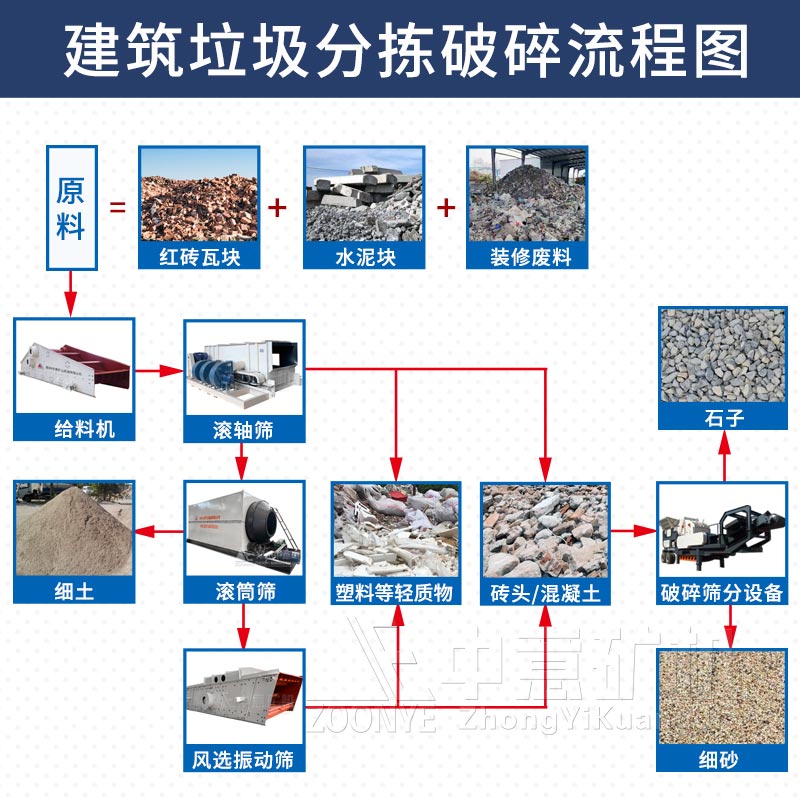 建筑垃圾處理工藝流程